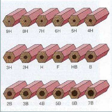 2.7 Drawing pencils Pencils have nine grads of hardness from H to 9H and seven