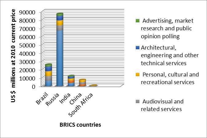THE CREATIVE ECONOMY AND THE BRICS ECONOMIES Figure 2:Exports of creative services in BRICS countries,2010 Source: