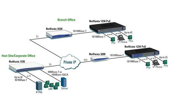Typical IP network using PoE