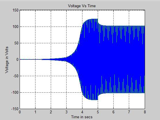 Fig.10. Simulation result for Induction Generator V.