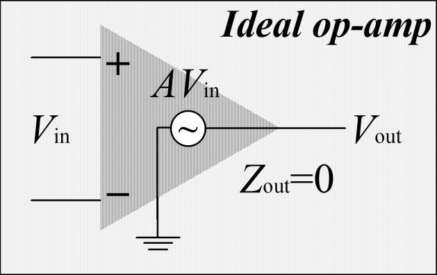 Ideal Versus Practical Op-Amp Ideal Actual Open Loop gain A 0 5 Bandwidth BW