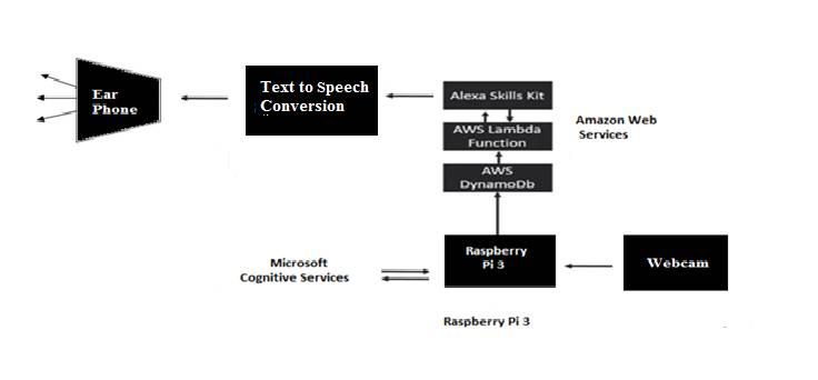 Fig.1. Block Diagram of the Assistant Navigation System This Assistant Navigation system aims bring the beautiful world as a narrative to the Visually Impaired People.