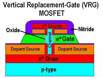 3: 50nm transistor built by Lucent Laboratory Transistors both bipolar and field effect type, are a three terminal semiconductor device used primarily for signal amplification
