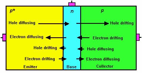 Figure 2.5: t illustrates the current components of a p + np transistor 2.1.1 Design Concept of ipolar Junction Transistor ipolar junction transistor has three terminals.