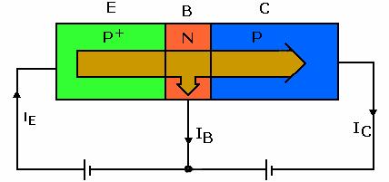 The corresponding energy band diagram of a pnp bipolar junction transistor is shown in Fig. 2.9. Figure 2.9: Energy band diagram of pnp transistor under voltage bias 2.1.