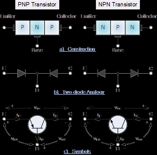 Bipolar Transistor Construction The construction and circuit symbols for both the PNP and NPN bipolar transistor are given above with the arrow in the circuit symbol always showing the direction of