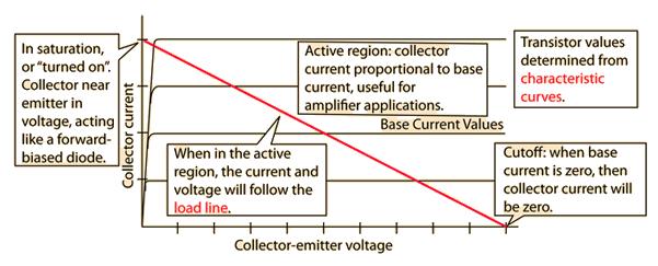 Transistors Transistor Operation Cut off (no collector current), useful for switch