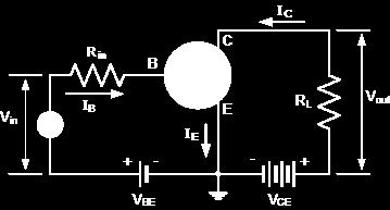 Common emitter npn BJT current amplifier I = I + E C I B V > V > V C B E The collector current I C is proportional to the