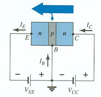 Currents in a Transistor Emitter current is the sum of the collector and base currents: I I I E C B The collector