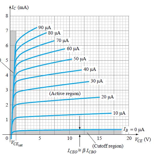 Characteristic curves: CE 10 Input and