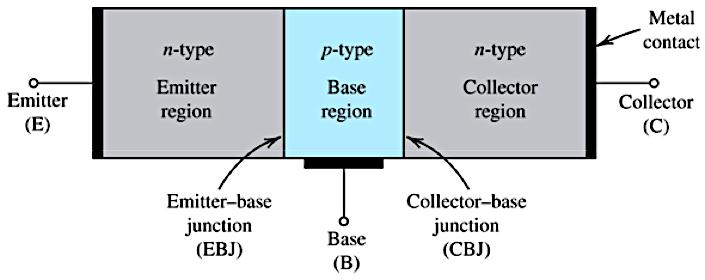 PNP - transistor NPN - transistor p + n p + + n + p n V V V + + V ipolar Junction Transistor (JT JT consists of two pn junctions: emitter-base junction (J or J and collector-base junction (J or J JT