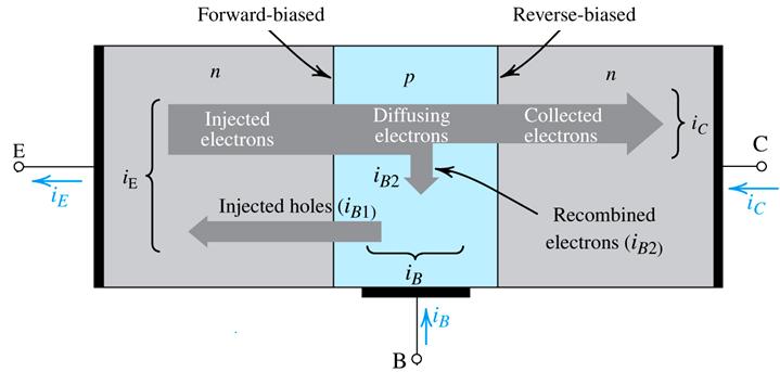 injection from to + ip(hole injection from to (collector current = n(electron drift + O(J reverse uration current with emitter open i(base current = i(hole injection from to +