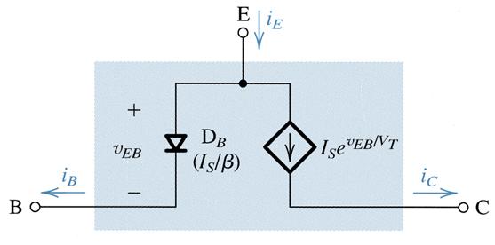 currentt gain i for f JT in i active ti region i npn transistor ommon-emitter current gain ( ommon-base current gain i ( + i i i i i pnp transistor I S ev /VT I S e v / VT i e v /VT i IS i I S e v