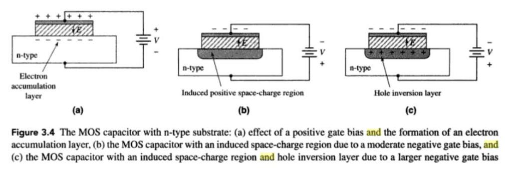 p-type substrate: +ve gate voltage