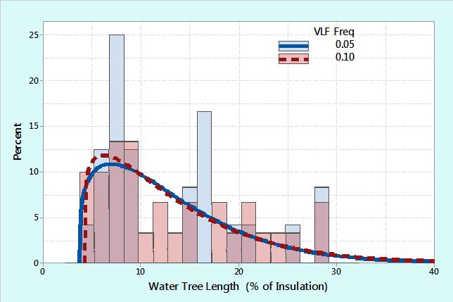 Results The first analysis was of the water tree length. The reason for this was twofold, a) to confirm that the samples contained trees and b) to confirm that the selection of samples for the 0.