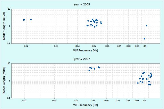 One of the possible inferences from the work by Moh [3] is that the lower VLF frequencies are less effective at finding defects.