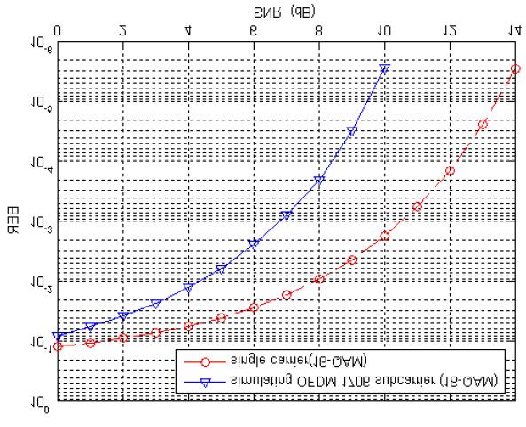 Fig. 5 A 16-QAM modulation for OFDM and single carrier obtained on AWGN channel. 5.2 The DVB-H 2k, 4k, and 8k OFDM Modes To illustrate the effect number of sub-carrier and to show the three OFDM modes (2k, 4k and, 8k) of the DVB-H performance for the system in fig.