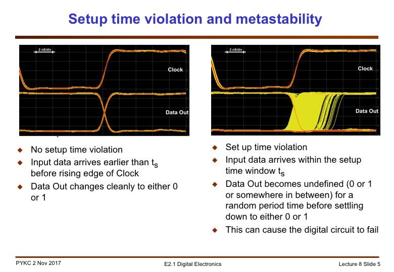 The waveforms shown here illustrates what happens when setup time violation occurs.