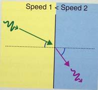 Refraction continued The physics of refraction is defined by Snell s Law Speed Speed 2 = speed 1 Angle of transmission no refraction, transmission angle = incident angle Refraction continued Speed