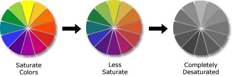 Saturation is the degree of intensity ('chroma'), purity and brilliance of a color.