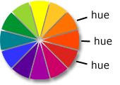 Hue is what makes a color identifiable and different from any other color, e.g. orange, red-orange, red.