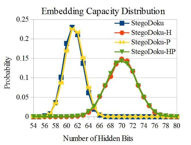 Figure 6.3. The distribution of embedding capacities for the four proposed StegoDoku board generators.