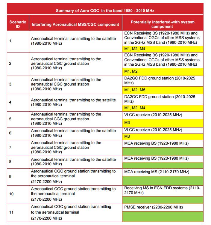 Annex 1: Mitigation Measures Table 1: Summary of Study Results (from ECC Report 233).