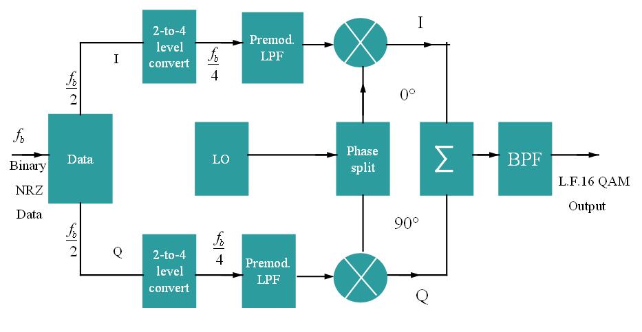 Fig -2: 16 QAM Modulator The two main resultant signals are get summed together and finally get processed in the chain of RF signal, generally converting signal in frequency domain requires final