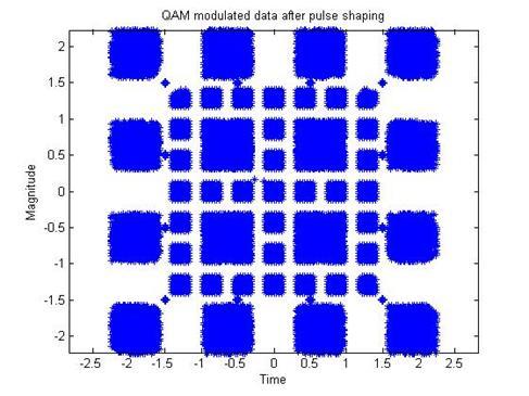 Fig -9: QAM modulated data before pulse shaping Fig -12: Demodulated data eye diagram IQ pulse Fig -10: QAM modulated data after pulse shaping 4.