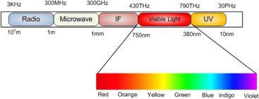 Figure 1: Visible Light Communication Spectrum IV.