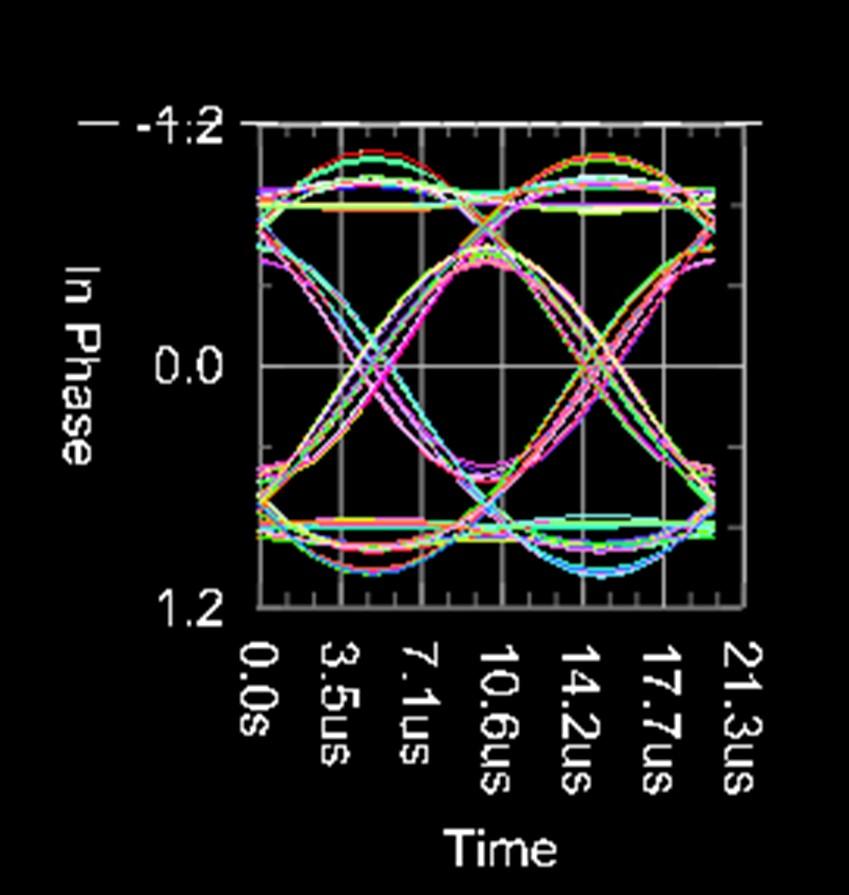 OpenStax-CNX module: m14500 19 Figure 15 Figure 15. In-phase eye diagram of 4-QAM with Raised Cosine pulse shaping. Exercise 3: 3D Eye diagram (16-QAM with no pulse shaping).