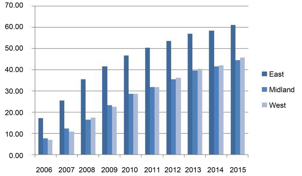 Figure 2. Internet penetration rate in East, central and Western China in recent ten years (%). Data source: statistical report on the development of Internet in China.