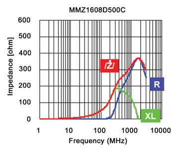 This spot value does not state if the impedance is increasing at this frequency, decreasing, flat, peaked in impedance, whether the material is still in its inductive stage or has transformed into
