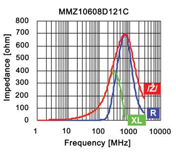 For the part on the right, using the D material, the maximum impedance is 700 Ohms as is achieved at approximately 700 MHz. But the biggest difference is in the cross-over frequencies.