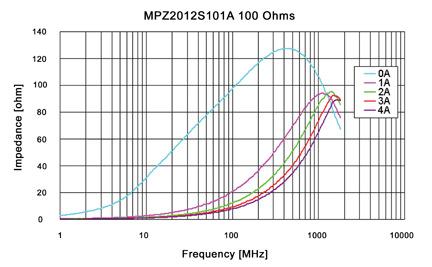 7 of 11 30/08/2011 8:50 AM Figure 8: Effects on Impedance by DC Current In this figure, the ferrite bead is rated at 100 Ohms at 100 MHz.