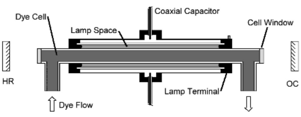 Laser Structure: Flashlamp-pumped dye laser configuration. - Circulation of the dye is required to keep the temperature of dye across the cell consistent.