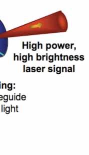 demonstrated at 1088nm with ideal beam quality