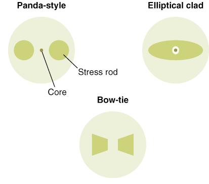 By creating stress induced birefringence, optical fiber can also be made polarization maintaining Photo-elastic effect creates a refractive index difference for light polarized parallel to the stress