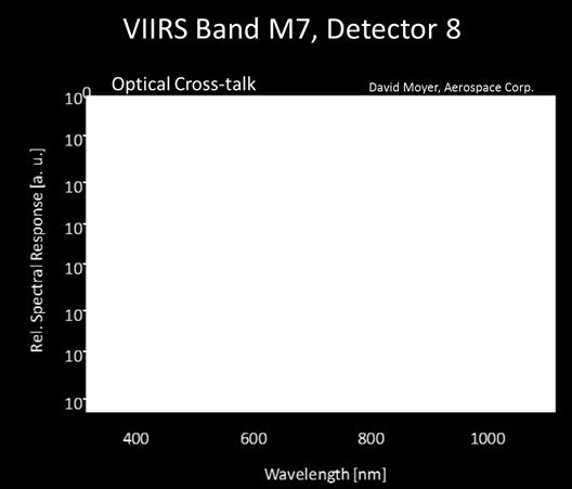 band-center wavelength determination Better characterization of detector-to-detector differences at