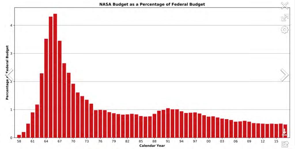 NASA budget as Percentage of