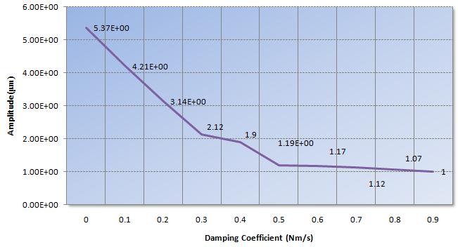 of displacement were recorded and for these values graphs were plotted by seeing these graphs, it is clear that with the increasing value of damping ratio and damping coefficient the maximum