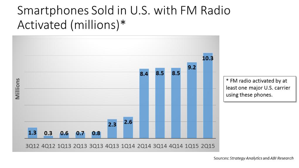 FM chips in smartphones 53.