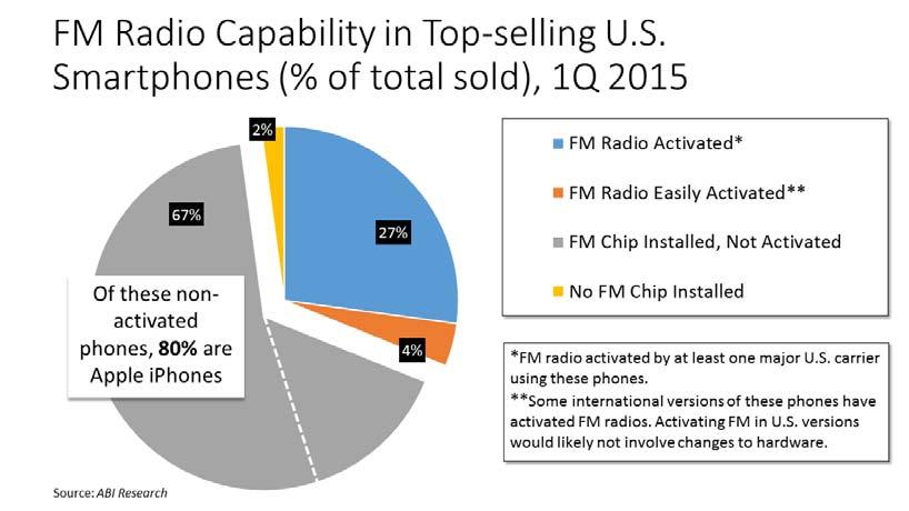 FM chips in smartphones 107