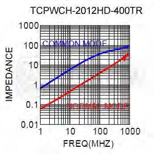 Electrical Characteristics Electrical Characteristics (TCPWCH-2012HD) Part