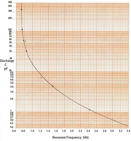 A. CDM Frequency Range ` Figure 11: JEDEC 0506262 Frequency Response Figure 10. CDM resonance vs.