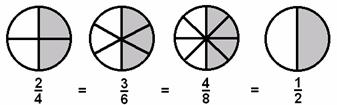 (b) The different fractions shown below represent the same value of HALF. 2. When we multiply (or divide) the numerator and denominator by the same number its value does not change.