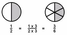 (a) In the example on the right, the value of the fraction remains one half even when both numerator and denominator are multiplied by 3.