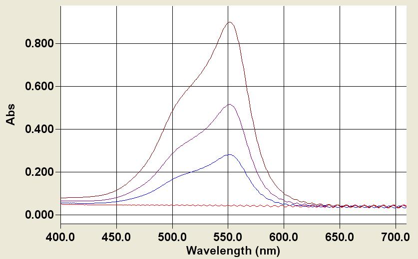 The chart above shows wavelength scans of low medium and high dose B3 DoseStix dosimeters performed using a Varian Cary 300 spectrophotometer to show the constancy of the central B3 peak found over