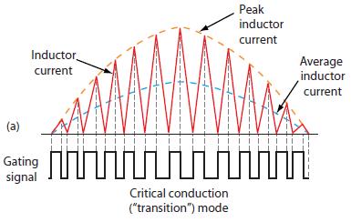 Power Factor Correction (PFC) with XMC TM PFC basics (2/2) Critical Conduction Mode Continuous Conduction Mode Lower average output current Used for low power application (<300 W) Variable switching