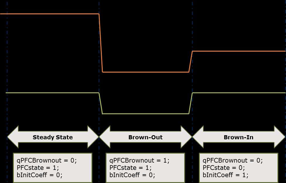Power Factor Correction (PFC) with XMC TM brown-in/ brown-out Designed to ensure PFC is able to reset itself if a brown-out is